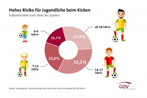 Hohes-Risiko-für-Jugendliche-beim-Kicken_hi1